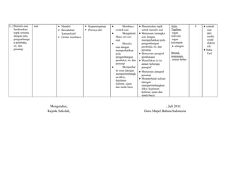 12.2Menulis esai 
berdasarkan 
topik tertentu 
dengan pola 
pengembanga 
n pembuka, 
isi, dan 
penutup 
esai · Mandiri 
· Bersahabat/ 
komunikatif 
· Gemar membaca 
 Kepemimpinan 
 Percaya diri 
· Membaca 
contoh esai 
· Mengidenti 
fikasi ciri-ciri 
esai 
· Menulis 
esai dengan 
memperhatikan 
pola 
pengembangan 
pembuka, isi, dan 
penutup 
· Memperbai 
ki essai (dengan 
mempertimbangk 
an diksi, 
kejelasan 
kalimat, ejaan 
dan tanda baca 
· Menentukan topik 
untuk menulis esai 
· Menyusun kerangka 
esai dengan 
memperhatikan pola 
pengembangan 
pembuka, isi, dan 
penutup 
· Menyusun paragraf 
pembukaan 
· Menuliskan isi ke 
dalam beberapa 
paragraf 
· Menyusun paragraf 
penutup 
· Memperbaiki tulisan 
(dengan 
mempertimbangkan 
diksi, kejelasan 
kalimat, ejaan dan 
tanda baca) 
Jenis 
Tagihan: 
tugas 
individu 
tugas 
kelompok 
· ulangan 
Bentuk 
instrumen: 
uraian bebas 
6 · contoh 
esai 
dari 
media 
cetak/ 
elektro 
nik 
· buku 
Eyd 
Mengetahui, 
Kepala Sekolah, 
, Juli 2011 
Guru Mapel Bahasa Indonesia 
 