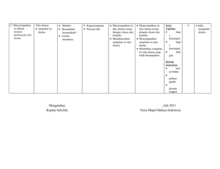 13.2Menyimpulkan 
isi drama 
melalui 
pembacaan teks 
drama 
Teks drama 
· simpulan isi 
drama 
· Mandiri 
· Bersahabat/ 
komunikatif 
· Gemar 
membaca 
 Kepemimpinan 
 Percaya diri 
· Menyimpulkan isi 
teks drama sesuai 
dengan situasi dan 
konteks 
· Mendiskusikan 
simpulan isi teks 
drama 
· Menyimpulkan isi 
teks drama sesuai 
dengan situasi dan 
konteks 
· Menyampaikan 
simpulan isi teks 
drama 
· Membahas simpulan 
isi teks drama yang 
telah disampaikan 
Jenis 
Tagihan: 
· tuga 
s 
kelompok 
· tuga 
s 
kelompok 
· ulan 
gan 
Bentuk 
Instrumen: 
· urai 
an bebas 
· 
pilihan 
ganda 
· 
jawaan 
singkat 
6 · buku 
kumpulan 
drama 
Mengetahui, 
Kepala Sekolah, 
, Juli 2011 
Guru Mapel Bahasa Indonesia 
 