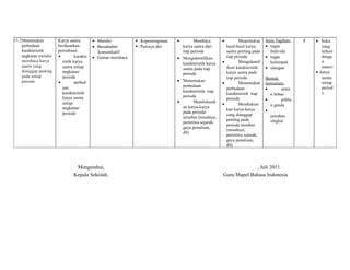 15.2Menemukan 
perbedaan 
karakteristik 
angkatan melalui 
membaca karya 
sastra yang 
dianggap penting 
pada setiap 
periode 
Karya sastra 
berdasarkan 
periodisasi 
· karakte 
ristik karya 
sastra setiap 
angkatan/ 
periode 
· perbed 
aan 
karakteristik 
karya sastra 
setiap 
angkatan/ 
periode 
· Mandiri 
· Bersahabat/ 
komunikatif 
· Gemar membaca 
 Kepemimpinan 
 Percaya diri 
· Membaca 
karya sastra dari 
tiap periode 
· Mengidentifikasi 
karakteristik karya 
sastra pada tiap 
periode 
· Menemukan 
perbedaan 
karakteristik tiap 
periode 
· Mendiskusik 
an karya-karya 
pada periode 
tersebut (misalnya, 
peristiwa sejarah, 
gaya penulisan, 
dll) 
· Menentukan 
hasil-hasil karya 
sastra penting pada 
tiap periode 
· Mengidentif 
ikasi karakteristik 
karya sastra pada 
tiap periode 
· Menemukan 
perbedaan 
karakteristik tiap 
periode 
· Mendiskusi 
kan karya-karya 
yang dianggap 
penting pada 
periode tersebut 
(misalnya, 
peristiwa sejarah, 
gaya penulisan, 
dll) 
Jenis Tagihan: 
· tugas 
Individu 
· tugas 
kelompok 
· ulangan 
Bentuk 
Instrumen: 
· uraia 
n bebas 
· piliha 
n ganda 
· 
jawaban 
singkat 
4 · buku 
yang 
terkait 
denga 
n 
materi 
· karya 
sastra 
setiap 
period 
e 
Mengetahui, 
Kepala Sekolah, 
, Juli 2011 
Guru Mapel Bahasa Indonesia 
 