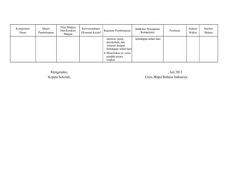 Kompetensi 
Dasar 
Materi 
Pembelajaran 
Nilai Budaya 
Dan Karakter 
Bangsa 
Kewirausahaan/ 
Ekonomi Kreatif 
Kegiatan Pembelajaran Indikator Pencapaian 
Kompetensi Penilaian 
Alokasi 
Waktu 
Sumber 
Belajar 
intrinsic (tema, 
penokohan, dan 
amanat) dengan 
kehidupan sehari-hari 
· Menuliskan isi cerita 
pendek secara 
ringkas 
kehidupan sehari-hari 
Mengetahui, 
Kepala Sekolah, 
, Juli 2011 
Guru Mapel Bahasa Indonesia 
 