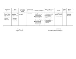Kompetensi 
Dasar 
Materi 
Pembelajaran 
Nilai Budaya 
Dan Karakter 
Bangsa 
Kewirausahaan/ 
Ekonomi Kreatif 
Kegiatan Pembelajaran Indikator Pencapaian 
Kompetensi Penilaian 
Alokasi 
Waktu 
Sumber 
Belajar 
yang didengar 
melalui tuturan 
tidak langsung 
(rekaman atau 
teks yang 
dibacakan) 
atau teks yang 
dibacakan 
· Pokok-pokok 
isi 
· informasi 
· Simpulan 
informasi 
komunikatif 
· Kreatif 
· Keorisinilan 
disampaikan melalui 
rekaman atau teks 
yang dibacakan 
· Menyimpulkan isi 
informasi dengan 
urutan yang runtut 
dan mudah dipahami 
· Menyampaikan 
secara lisan isi 
informasi secara 
runtut dan jelas 
melalui rekaman atau 
teks yang dibacakan 
· Menyampaikan 
secara lisan isi 
informasi secara 
runtut dan jelas 
· Menyimpulkan isi 
informasi yang 
didengar 
· pertanyaan lisan 
· bentuk Intrumen 
· jawaban singkat 
informasi/ 
teks yang 
dibacakan 
Mengetahui, 
Kepala Sekolah, 
, Juli 2011 
Guru Mapel Bahasa Indonesia 
 