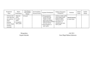 Kompetensi 
Dasar 
Materi 
Pembelajaran 
Nilai Budaya 
Dan Karakter 
Bangsa 
Kewirausahaan/ 
Ekonomi Kreatif 
Kegiatan Pembelajaran Indikator Pencapaian 
Kompetensi Penilaian 
Alokasi 
Waktu 
Sumber 
Belajar 
informasi dari 
suatu tabel dan 
atau grafik ke 
dalam 
beberapa 
kalimat dengan 
membaca 
memindai 
tabel atau 
grafik 
· Isi table/ 
grafik 
· merangkum 
tabel/ grafik 
· Kreatif · Mengungkapkan 
(secara lisan atau 
tertulis) isi tabel/ 
grafik yang terdapat 
dalam bacaan ke dalam 
beberapa kalimat 
· Menyimpulkan isi 
tabel/ grafik 
tertulis) isi tabel/ grafik 
yang terdapat dalam 
bacaan ke dalam 
beberapa kalimat 
· Merangkum isi 
informasi dari suatu 
tabel/ grafik 
Bentuk Intrumen: 
· uraian bebas 
Mengetahui, 
Kepala Sekolah, 
, Juli 2011 
Guru Mapel Bahasa Indonesia 
 