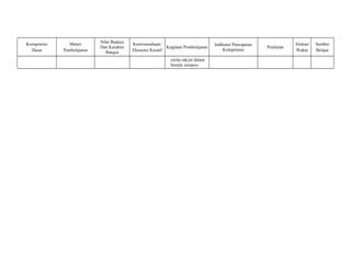 Kompetensi 
Dasar 
Materi 
Pembelajaran 
Nilai Budaya 
Dan Karakter 
Bangsa 
Kewirausahaan/ 
Ekonomi Kreatif 
Kegiatan Pembelajaran Indikator Pencapaian 
Kompetensi Penilaian 
Alokasi 
Waktu 
Sumber 
Belajar 
cerita rakyat dalam 
bentuk sinopsis 
 