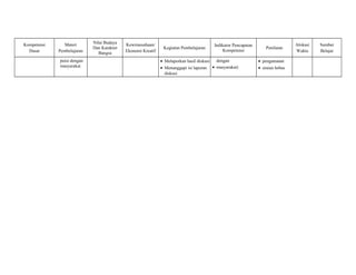 Kompetensi 
Dasar 
Materi 
Pembelajaran 
Nilai Budaya 
Dan Karakter 
Bangsa 
Kewirausahaan/ 
Ekonomi Kreatif 
Kegiatan Pembelajaran Indikator Pencapaian 
Kompetensi Penilaian 
Alokasi 
Waktu 
Sumber 
Belajar 
puisi dengan 
masyarakat 
· Melaporkan hasil diskusi 
· Menanggapi isi laporan 
diskusi 
dengan 
· masyarakat) 
· pengamatan 
· uraian bebas 
 