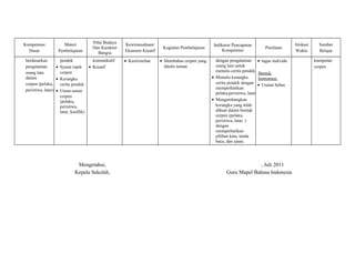 Kompetensi 
Dasar 
Materi 
Pembelajaran 
Nilai Budaya 
Dan Karakter 
Bangsa 
Kewirausahaan/ 
Ekonomi Kreatif 
Kegiatan Pembelajaran Indikator Pencapaian 
Kompetensi Penilaian 
Alokasi 
Waktu 
Sumber 
Belajar 
berdasarkan 
pengalaman 
orang lain 
dalam 
cerpen (pelaku, 
peristiwa, latar) 
pendek 
· Syarat topik 
cerpen 
· Kerangka 
cerita pendek 
· Unsur-unsur 
cerpen 
(pelaku, 
peristiwa, 
latar, konflik) 
komunikatif 
· Kreatif 
· Keorisinilan · Membahas cerpen yang 
ditulis teman 
dengan pengalaman 
orang lain untuk 
menulis cerita pendek 
· Menulis kerangka 
cerita pendek dengan 
memperhatikan 
pelaku,peristiwa, latar 
· Mengembangkan 
kerangka yang telah 
dibuat dalam bentuk 
cerpen (pelaku, 
peristiwa, latar, ) 
dengan 
memperhatikan 
pilihan kata, tanda 
baca, dan ejaan. 
· tugas individu 
Bentuk 
Instrumen: 
· Uraian bebas 
kumpulan 
cerpen 
Mengetahui, 
Kepala Sekolah, 
, Juli 2011 
Guru Mapel Bahasa Indonesia 
 