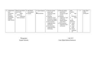 2.2 Menjelaskan 
hasil 
wawancara 
tentang 
tanggapan 
narasumber 
terhadap 
topik tertentu 
Dialog yang berupa 
tanya jawab 
· daftar 
pertanyaan 
· rangkuman 
hasil wawancara 
· Bersahabat/ 
komunikatif 
· Kreatif 
· Kepemimpinan 
·Keorisinilan 
· Mencatat pokok-pokok 
hasil 
wawancara topik 
tertentu * 
· Membuat 
rangkuman hasil 
wawancara dengan 
kalimat yang efektif 
· Menyampaikan 
rangkuman hasil 
wawancara 
· Mendiskusikan 
rangkuman hasil 
wawancara 
· Mencatat pokok-pokok 
hasil 
wawancara topik 
tertentu 
· Membuat 
rangkuman hasil 
wawancara 
dengan kalimat 
yang efektif 
· Menyampaikan 
rangkuman hasil 
wawancara 
Jenis 
Tagihan: 
· tuga 
s 
kelompok 
· prakt 
ik 
Bentuk 
Instrumen: 
· uraian 
bebas 
· unjuk 
kerja 
· format 
pengamat 
an 
4 tape/ kaset, 
daftar 
pertanyaan 
Mengetahui, 
Kepala Sekolah, 
, Juli 2011 
Guru Mapel Bahasa Indonesia 
 
