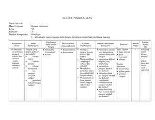 SILABUS PEMBELAJARAN 
Nama Sekolah : 
Mata Pelajaran : Bahasa Indonesia 
Kelas : XI 
Semester : 1 
Standar Kompetensi : Membaca 
3. Memahami ragam wacana tulis dengan membaca intensif dan membaca nyaring 
Kompetensi 
Dasar 
Materi 
Pembelajaran 
Nilai Budaya 
Dan Karakter 
Bangsa 
Kewirausahaan/ 
Ekonomi Kreatif 
Kegiatan 
Pembelajaran 
Indikator Pencapaian 
Kompetensi Penilaian Alokasi 
Waktu 
Sumber/ 
Bahan/ 
Alat 
3.1 Menemuk-an 
perbedaan 
paragraf 
induktif dan 
deduktif 
melalui 
kegiatan 
membaca 
intensif 
Paragraf yang 
berpola deduktif 
dan induktif 
· kalimat 
utama 
· kalimat 
penjelas 
· kalimat 
kesimpulan 
· ciri 
paragraf 
deduktif/ 
induktif 
· perbedaan 
deduktif dengan 
induktif 
· Bersahabat/ 
komunikatif 
· Kreatif 
· Kepemimpinan 
· Keorisinilan 
· Membaca 
paragraf berpola 
deduktif dan 
induktif 
· Mengidentifikasi 
ciri paragraf 
induktif dan 
deduktif 
· Menjelaskan 
perbedaan antara 
paragraf deduktif 
dengan induktif 
· Mengidentifikasi 
frasa nominal 
dalam paragraf 
induktif dan 
deduktif 
· Menemukan kalimat 
yang mengandung 
gagasan utama pada 
paragraf 
· Menemukan kalimat 
penjelas yang 
mendukung 
· Menemukan 
paragraf induktif 
dan deduktif 
· Mengidentifikasi 
ciri paragraf induktif 
dan deduktif, 
Menjelaskan 
perbedaan antara 
paragraf induktif 
dan induktif 
· Mengidentifikasi 
frasa nominal dalam 
paragraf induktif 
dan deduktif 
Jenis Tagihan: 
· tugas individu 
· tugas 
kelompok 
· ulangan 
Bentuk 
Instrumen: 
· uraian bebas 
· pilihan ganda 
· jawaban 
singkat 
4 buku yang 
terkait 
dengan 
paragraf 
artikel/ 
berita dari 
media 
cetak/ 
elektronik 
 