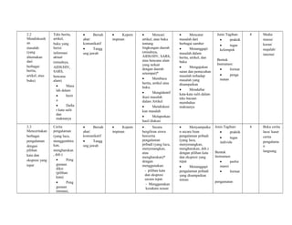 2.2 
Mendiskusik 
an 
masalah 
(yang 
ditemukan 
dari 
berbagai 
berita, 
artikel, atau 
buku) 
Teks berita, 
artikel, 
buku yang 
berisi 
informasi 
aktual 
(misalnya, 
AIDS/HIV, 
SARS, 
bencana 
alam) 
· Masa 
lah dalam 
· berit 
a 
· Dafta 
r kata sulit 
dan 
maknanya 
· Bersah 
abat/ 
komunikatif 
· Tangg 
ung jawab 
· Kepem 
impinan 
· Mencari 
artikel, atau buku 
tentang 
lingkungan daerah 
(misalnya, 
AIDS/HIV, SARS, 
atau bencana alam 
yang terkait 
dengan daerah 
setempat)* 
· Membaca 
berita, artikel atau 
buku. 
· Mengidentif 
ikasi masalah 
dalam Artikel 
· Mendiskusi 
kan masalah 
· Melaporkan 
hasil diskusi 
· Mencatat 
masalah dari 
berbagai sumber 
· Menanggapi 
masalah dalam 
berita, artikel, dan 
buku 
· Mengajukan 
saran dan pemecahan 
masalah terhadap 
masalah yang 
disampaikan 
· Mendaftar 
kata-kata sulit dalam 
teks bacaan 
membahas 
maknanya 
Jenis Tagihan: 
· praktik 
· tugas 
kelompok 
Bentuk 
Instrumen: 
· format 
· penga 
matan 
4 Media 
massa/ 
koran/ 
majalah/ 
internet 
2.3 
Menceritakan 
berbagai 
pengalaman 
dengan 
pilihan 
kata dan 
ekspresi yang 
tepat 
Cerita 
pengalaman 
(yang lucu, 
menggembira 
kan, 
mengharukan 
, dsb.) 
· Peng 
gunaan 
diksi 
(pilihan 
kata) 
· Peng 
gunaan 
intonasi, 
· Bersah 
abat/ 
komunikatif 
· Tangg 
ung jawab 
· Kepem 
impinan 
· Secara 
bergiliran siswa 
bercerita 
pengalaman 
pribadi (yang lucu, 
menyenangkan, 
atau 
mengharukan)* 
dengan 
menggunakan: 
- pilihan kata 
dan ekspresi 
secara tepat. 
- Menggunakan 
kosakata sesuai 
· Menyampaika 
n secara lisan 
pengalaman pribadi 
(yang lucu, 
menyenangkan, 
mengharukan, dsb.) 
dengan pilihan kata 
dan ekspresi yang 
tepat 
· Menanggapi 
pengalaman pribadi 
yang disampaikan 
teman 
Jenis Tagihan: 
· praktik 
· tugas 
individu 
Bentuk 
Instrumen: 
· perfor 
mansi 
· format 
pengamatan 
4 Buku cerita 
lucu/ kaset 
cerita 
pengalama 
n 
langsung 
 
