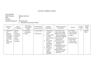 SILABUS PEMBELAJARAN 
Nama Sekolah : 
Mata Pelajaran : Bahasa Indonesia 
Kelas : XI 
Semester : 1 
Standar Kompetensi : Mendengarkan 
5. Memahami pementasan drama 
Kompetensi 
Dasar 
Materi 
Pembelajaran 
Nilai Budaya 
Dan Karakter 
Bangsa 
Kewirausahaan/ 
Ekonomi Kreatif 
Kegiatan 
Pembelajaran 
Indikator Pencapaian 
Kompetensi Penilaian Alokasi 
Waktu 
Sumber/ 
Bahan/ 
Alat 
5.1 Mengidentifi 
kasi 
peristiwa, 
pelaku dan 
perwatakann 
ya, dialog, 
dan konflik 
pada 
pementasan 
drama 
Rekaman 
drama 
· peristiwa 
· penokohan 
· konflik 
· pesan 
· amanat 
· isi drama 
· Bersahabat/ 
komunikatif 
· Kreatif 
· Kepemimpina 
n 
· Keorisinilan 
· Mendengarka 
n rekaman 
drama 
· Mengidentifik 
asi unsur-unsur 
intrinsik 
drama 
· Merangkum 
isi drama 
berdasarkan 
dialog yang 
didengar 
· Mengaitkan 
isi drama 
dengan 
kehidupan 
sehari-hari. 
· Menentukan tokoh, 
peran, dan wataknya 
· Menentukan konflik 
dengan menunjukkan 
data yang mendukung 
· Menentukan tema 
dengan alasan 
· Menentukan pesan 
dengan data yang 
mendukung 
· Merangkum isi drama 
berdasarkan dialog 
yang didengar 
· Mengaitkan isi drama 
dengan kehidupan 
sehari-hari. 
Jenis Tagihan: 
· tugas kelompok 
· tugas individu 
· ulangan 
Bentuk Instrumen: 
· uraian bebas 
· pilihan ganda 
· jawaban singkat 
4 rekaman 
drama 
 