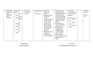 5.2 Menganalisis 
pementasan 
drama 
berdasarkan 
teknik 
pementasan 
Pementasan 
drama 
· gerak 
(action) 
· mimik/ 
pantomimik 
· blockn 
g 
· tata 
panggung 
· tata 
busana 
· tata 
bunyi 
· tata 
lampu 
· Bersahabat/ 
komunikatif 
· Kreatif 
· Kepemimpina 
n 
· Keorisinilan 
· Menonton 
pementasan 
drama 
· Mengidentifikasi 
pementasan 
drama 
berdasarkan gerak 
atau action para 
tokoh ( mimik, 
pantomimik 
(gerak anggota 
tubuh yang lain), 
blocking (posisi 
aktor di atas 
pentas)) 
· Menganalisis tata 
busana, tata 
panggung, tata 
bunyi, tata lampu 
· Mengidentifikasi 
pementasan drama 
berdasarkan gerak atau 
action para tokoh 
( mimik, pantomimik 
(gerak anggota tubuh 
yang lain), blocking 
(posisi aktor di atas 
pentas)) 
· Menjelaskan tata 
busana yang dipakai 
para tokoh cerita 
· Menjelaskan tata 
panggung yang 
menggambarkan 
peristiwa (tempat, 
waktu, suasana) 
· Menjelaskan tata 
bunyi (efek dan musik) 
· Menjelaskan tata 
lampu 
Jenis Tagihan: 
· tugas kelompok 
· tugas individu 
· ulangan 
Bentuk Instrumen: 
· uraian 
bebas 
· pilihan 
ganda 
· jawaban 
singkat 
4 pementasa 
n drama 
rekaman 
video 
Mengetahui, 
Kepala Sekolah, 
, Juli 2011 
Guru Mapel Bahasa Indonesia 
 