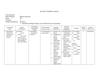 SILABUS PEMBELAJARAN 
Nama Sekolah : 
Mata Pelajaran : Bahasa Indonesia 
Kelas : XI 
Semester : 1 
Standar Kompetensi : Membaca 
7. Memahami berbagai hikayat, novel Indonesia/novel terjemahan 
Kompetensi 
Dasar 
Materi 
Pembelajaran 
Nilai Budaya 
Dan Karakter 
Bangsa 
Kewirausahaan/ 
Ekonomi Kreatif 
Kegiatan 
Pembelajaran 
Indikator 
Pencapaian 
Kompetensi 
Penilaian Alokasi 
Waktu 
Sumber/ 
Bahan/ Alat 
7.1 Menemukan 
unsur-unsur 
intrinsik dan 
ekstrinsik 
hikayat 
Teks hikayat 
· ciri-ciri 
hikayat 
· unsur-unsur 
intrinsic ( alur, 
tema, penokohan, 
sudut pandang, 
latar, dan amanat) 
· Bersahabat/ 
komunikatif 
· Kreatif 
· Kepemimpinan 
· Keorisinilan 
· Membaca teks 
hikayat 
· Mengidentifik 
asi ciri 
hikayat 
sebagai 
bentuk karya 
sastra lama 
· Menemukan 
unsur-unsur 
intrinsik 
( alur, tema, 
penokohan, 
sudut 
pandang, 
latar, dan 
amanat) 
dalam hikayat 
· Menceritakan 
kembali isi 
hikayat 
dengan 
bahasa sendiri 
· Mengidentifikas 
i ciri hikayat 
sebagai bentuk 
karya sastra 
lama 
· Menemukan 
unsur-unsur 
intrinsik ( alur, 
tema, 
penokohan, 
sudut pandang, 
latar, dan 
amanat) dalam 
hikayat 
· Menceritakan 
kembali isi 
hikayat dengan 
bahasa sendiri 
Jenis Tagihan: 
· tugas 
individu 
· tugas 
kelompok 
· ulang 
an 
Bentuk 
Instrumen: 
· uraian 
bebas 
· piliha 
n ganda 
· jawab 
an singkat 
4 buku hikayat 
 