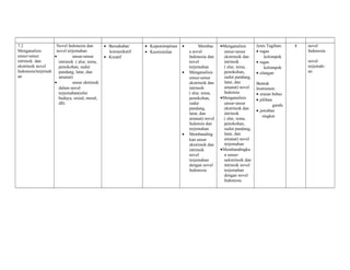 7.2 
Menganalisis 
unsur-unsur 
intrinsik dan 
ekstrinsik novel 
Indonesia/terjemah 
an 
Novel Indonesia dan 
novel terjemahan 
· unsur-unsur 
intrinsik ( alur, tema, 
penokohan, sudut 
pandang, latar, dan 
amanat) 
· unsur ektrinsik 
dalam novel 
terjemahan(nilai 
budaya, sosial, moral, 
dll) 
· Bersahabat/ 
komunikatif 
· Kreatif 
· Kepemimpinan 
· Keorisinilan 
· Membac 
a novel 
Indonesia dan 
novel 
terjemahan 
· Menganalisis 
unsur-unsur 
ekstrinsik dan 
intrinsik 
( alur, tema, 
penokohan, 
sudut 
pandang, 
latar, dan 
amanat) novel 
Indonsia dan 
terjemahan 
· Membanding 
kan unsur 
ekstrinsik dan 
intrinsik 
novel 
terjemahan 
dengan novel 
Indonesia 
·Menganalisis 
unsur-unsur 
ekstrinsik dan 
intrinsik 
( alur, tema, 
penokohan, 
sudut pandang, 
latar, dan 
amanat) novel 
Indonsia 
·Menganalisis 
unsur-unsur 
ekstrinsik dan 
intrinsik 
( alur, tema, 
penokohan, 
sudut pandang, 
latar, dan 
amanat) novel 
terjemahan 
·Membandingka 
n unsur-nekstrinsik 
dan 
intrinsik novel 
terjemahan 
dengan novel 
Indonesia 
Jenis Tagihan: 
· tugas 
kelompok 
· tugas 
kelompok 
· ulangan 
Bentuk 
Instrumen: 
· uraian bebas 
· pilihan 
ganda 
· jawaban 
singkat 
4 novel 
Indonesia 
novel 
terjemah-an 
 