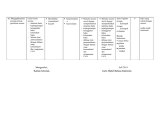 8.2 Mengaplikasikan 
prinsip-prinsip 
penulisan resensi 
Unsur-unsur 
resensi 
- identitas buku 
- kepengarangan 
- keunggulan 
buku 
- kelemahan 
buku 
- ikhtisar (inti 
permasalahan) 
dengan bahasa 
yang 
komunikatif 
dan enggunaan 
EYD 
· Bersahabat/ 
komunikatif 
· Kreatif 
· Kepemimpina 
n 
· Keorisinilan 
· Menulis resensi 
novel dengan 
memperhatikan 
- identitas buku 
- kepengarangan 
- keunggulan 
buku 
- kelemahan 
buku 
- ikhtisar (inti 
permasalahan) 
dengan bahasa 
yang 
komunikatif 
dan 
penggunaan 
EYD 
· Menulis resensi 
novel dengan 
memperhatikan 
- identitas buku 
- kepengarangan 
- keunggulan 
buku 
- kelemahan 
buku 
- ikhtisar (inti 
permasalahan) 
dengan bahasa 
yang 
komunikatif 
dan 
penggunaan 
EYD 
Jenis Tagihan: 
· tugas 
kelompok 
· tugas 
kelompok 
· ulangan 
Bentuk 
Instrumen: 
· uraian bebas 
· pilihan 
ganda 
· jawaban 
singkat 
4 buku yang 
terkait dengan 
resensi 
media cetak/ 
elektronik 
Mengetahui, 
Kepala Sekolah, 
, Juli 2011 
Guru Mapel Bahasa Indonesia 
 