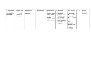 9.2 Mengomenta-ri 
pendapat 
seseorang dalam 
suatu diskusi 
atau seminar 
Komentar para 
pembicara 
· cara 
memberikan 
komentar 
· Bersahabat/ 
komunikatif 
· Mandiri 
· Kepemimpinan · Mendengarkan 
pendapat 
seseorang dalam 
diskusi/ seminar 
· Mengomentari 
pendapat 
seseorang dalam 
diskusi/ seminar 
· Mengajukan 
pertanyaan 
· Menanggapi 
pembicara dalam 
bentuk kritikan 
atau dukungan 
· Menambahkan 
alasan yang dapat 
memperkuat 
tanggapan 
Jenis Tagihan: 
· tugas 
kelompok 
· tugas 
individu 
· ulanga 
n 
Bentuk 
Instrumen: 
· uraian bebas 
· pilihan ganda 
· jawaban 
singkat 
4 televisi/ 
gagasan para 
pembicara 
 