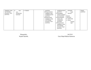tanggapan orang 
lain terhadap 
presentasi hasil 
penelitian 
· cara-cara 
memberikan 
komentar 
· Mandiri penelitian 
·Mengemukakan 
tanggapan yang 
mendukung hasil 
penelitian 
·Mengomentari 
tanggapan orang 
lain terhadap 
presentasi hasil 
penelitian 
mendukung hasil 
penelitian 
· Menanggapi 
kritikan terhadap 
hasil penelitian 
· Menyampaikan 
alasan yang 
mendukung 
penolakan 
· Mengomentari 
tanggapan orang 
lain terhadap 
presentasi hasil 
penelitian 
kelompok 
· tugas 
individu 
Bentuk 
Instrumen: 
· unjuk kerja 
· format 
pengam 
atan 
dengan 
penelitian 
Mengetahui, 
Kepala Sekolah, 
, Juli 2011 
Guru Mapel Bahasa Indonesia 
 