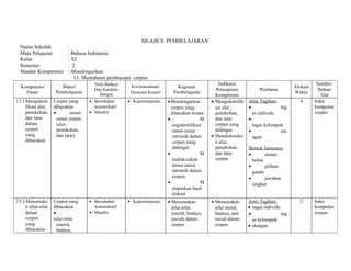 SILABUS PEMBELAJARAN 
Nama Sekolah : 
Mata Pelajaran : Bahasa Indonesia 
Kelas : XI 
Semester : 2 
Standar Kompetensi : Mendengarkan 
13. Memahami pembacaan cerpen 
Kompetensi 
Dasar 
Materi 
Pembelajaran 
Nilai Budaya 
Dan Karakter 
Bangsa 
Kewirausahaan/ 
Ekonomi Kreatif 
Kegiatan 
Pembelajaran 
Indikator 
Pencapaian 
Kompetensi 
Penilaian Alokasi 
Waktu 
Sumber/ 
Bahan/ 
Alat 
13.1Mengidenti 
fikasi alur, 
penokohan, 
dan latar 
dalam 
cerpen 
yang 
dibacakan 
Cerpen yang 
dibacakan 
· unsur-unsur 
cerpen 
(alur, 
penokohan, 
dan latar) 
· Bersahabat/ 
komunikatif 
· Mandiri 
· Kepemimpinan ·Mendengarkan 
cerpen yang 
dibacakan teman 
· M 
engidentifikasi 
unsur-unsur 
intrinsik dalam 
cerpen yang 
didengar 
· M 
endiskusikan 
unsur-unsur 
intrinsik dalam 
cerpen 
· M 
elaporkan hasil 
diskusi 
· Mengidentifik 
asi alur , 
penokohan, 
dan latar 
cerpen yang 
didengar 
· Mendiskusika 
n alur, 
penokohan, 
dan latar 
cerpen 
Jenis Tagihan: 
· tug 
as individu 
· 
tugas kelompok 
· ula 
ngan 
Bentuk Instumen: 
· uraian 
bebas 
· pilihan 
ganda 
· jawaban 
singkat 
4 buku 
kumpulan 
cerpen 
13.2Menemuka 
n nilai-nilai 
dalam 
cerpen 
yang 
dibacakan 
Cerpen yang 
dibacakan 
· 
nilai-nilai 
(moral, 
budaya, 
· Bersahabat/ 
komunikatif 
· Mandiri 
· Kepemimpinan · Menemukan 
nilai-nilai 
(moral, budaya, 
social) dalam 
cerpen 
· Menemukan 
nilai moral, 
budaya, dan 
social dalam 
cerpen 
Jenis Tagihan: 
· tugas individu 
· tug 
as kelompok 
· ulangan 
2 buku 
kumpulan 
cerpen 
 