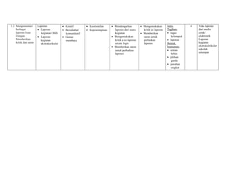 1.2 Mengomentari 
berbagai 
laporan lisan 
Dengan 
Memberikan 
kritik dan saran 
Laporan 
· Laporan 
kegiatan OSIS 
· Laporan 
kegiatan 
ekstrakurikuler 
· Kreatif 
· Bersahabat/ 
komunikatif 
· Gemar 
membaca 
· Keorisinilan 
· Kepemimpinan 
· Mendengarkan 
laporan dari suatu 
kegiatan 
· Mengemukakan 
kritik a isi laporan 
secara logis 
· Memberikan saran 
untuk perbaikan 
laporan 
· Mengemukakan 
kritik isi laporan 
· Memberikan 
saran untuk 
perbaikan 
laporan 
Jenis 
Tagihan: 
· tugas 
kelompok 
· laporan 
Bentuk 
Instrumen: 
· uraian 
bebas 
· pilihan 
ganda 
· jawaban 
singkat 
4 Teks laporan 
dari media 
cetak/ 
elektronik 
Laporan 
kegiatan 
ekstrakulrikuler 
sekolah 
setempat 
 