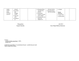sumber 
melalui 
teknik 
membaca 
ekstensif 
paragraf 
· Ide pokok 
dari 
berbagai 
sumber 
· Fakta dan 
opini 
· Ringkasan 
isi 
· Mengidentifikasi 
ide pokok tiap 
paragraf 
· Menuliskan 
kembali isi bacaan 
secara ringkas 
· Mendiskusikan ide 
pokok dan 
ringkasan isi 
beberapa kalimat 
· Mengidentifikasi 
fakta dan pendapat 
· ulangan 
Bentuk 
Instrumen: 
· uraian bebas 
· pilihan ganda 
Mengetahui, 
Kepala Sekolah, 
, Juli 2011 
Guru Mapel Bahasa Indonesia 
Catatan : 
· jumlah jawaban yang benar x 100% 
jumlah soal 
jumlah kata yang dibaca x % pemahaman bacaan = jumlah kata per menit 
waktu tempuh baca (detik) 
 