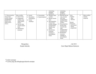 menentang 
pendapat 
pembicara 
menentang 
pendapat 
pembicara 
2.2 Menyampaikan 
intisari buku 
nonfiksi dengan 
menggunakan 
bahasa yang 
efektif dalam 
diskusi 
Buku nonfiksi 
· Intisari buku 
· Penggunaan 
kalimat yang 
efektif dalam 
diskusi 
· Hal-hal yang 
menarik dalam 
buku 
· Memberikan 
komentar 
· Kreatif 
· Bersahabat/ 
komunikatif 
· Gemar 
membaca 
· Keorisinilan 
· Kepemimpinan 
· Membaca buku 
nonfiksi 
· Menulis intisari 
buku 
· Menyampaikan 
intisari buku 
nonfiksi dengan 
menggunakan 
bahasa yang 
efektif 
· Memberikan 
komentar 
terhadap isi 
penyampaian 
teman 
· Mencatat hal-hal 
yang menarik 
atau yang 
mengagumkan 
dalam isi buku 
nonfiksi 
· Menyampaikan 
hal-hal yang 
menarik atau 
yang 
mengagumkan 
tentang tokoh 
· Memberikan 
komentar 
terhadap isi 
penyampaian 
teman 
Jenis 
Tagihan: 
· tugas 
individu 
Bentuk 
Instrumen: 
· performansi 
· format 
pengamatan 
4 Buku nonfiksi 
Tuturan 
langsung 
Mengetahui, 
Kepala Sekolah, 
, Juli 2011 
Guru Mapel Bahasa Indonesia 
*) tokoh setempat 
**) cerita yang ada dilingkungan/daerah setempat 
 