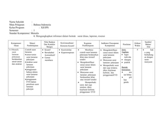 Nama Sekolah : 
Mata Pelajaran : Bahasa Indonesia 
Kelas/Program : XII/IPS 
Semester : 1 
Standar Kompetensi: Menulis 
4. Mengungkapkan infomasi dalam bentuk surat dinas, laporan, resensi 
Kompetensi 
Dasar 
Materi 
Pembelajaran 
Nilai Budaya 
Dan Karakter 
Bangsa 
Kewirausahaan/ 
Ekonomi Kreatif 
Kegiatan 
Pembelajaran 
Indikator Pencapaian 
Kompetensi Penilaian Alokasi 
Waktu 
Sumber/ 
Bahan/ 
Alat 
4.1Menulis 
surat 
lamaran 
pekerjaan 
berdasarkan 
unsur-unsur 
dan struktur 
Contoh surat 
lamaran 
· unsur-unsur 
surat lamaran 
pekerjaan 
· struktur surat 
lamaran 
pekerjaan 
· penggunaan 
bahasa dalam 
surat lamaran 
pekerjaan 
· penggunaan 
EYD dalam 
penulisan surat 
lamaran 
pekerjan 
· Kreatif 
· Bersahabat/ 
komunikatif 
· Gemar 
membaca 
· Keorisinilan 
· Kepemimpinan 
· Membaca 
contoh surat lamaran 
pekerjaan berdasarkan 
iklan atau inisiatif 
sendiri 
· Mengidentifikasi 
unsur-unsur dalam 
surat lamaran 
pekerjaan 
· Menyusun surat 
lamaran pekerjaan 
berdasarkan iklan 
atau inisiatif sendiri 
· Memperbaiki 
surat dari segi 
struktur, diksi, 
kejelasan kalimat, 
penggunaan EYD 
· Mengidentifikasi 
unsur-unsur dalam 
surat lamaran 
pekerjaan 
· Menyusun surat 
lamaran pekerjaan 
· Memperbaiki surat 
dari segi struktur, 
diksi, kejelasan 
kalimat, dan 
penggunaanEYD 
Jenis 
Tagihan: 
· tugas 
individu 
· ulangan 
· praktik 
Bentuk 
Instrumen: 
· ura 
ian bebas 
· pili 
han 
ganda 
4 · buk 
u yang 
berhubung 
an dengan 
surat-menyurat 
 
