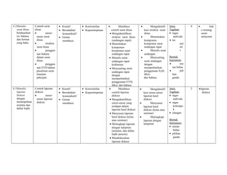 4.2Menulis 
surat dinas 
berdasarkan 
isi, bahasa, 
dan format 
yang baku 
Contoh surat 
dinas 
· unsur-unsur 
surat 
dinas 
· struktur 
surat dinas 
· penggun 
aan bahasa 
dalam surat 
dinas 
· penggun 
aan EYD dalam 
penulisan surat 
lamaran 
pekerjan 
· Kreatif 
· Bersahabat/ 
komunikatif 
· Gemar 
membaca 
· Keorisinilan 
· Kepemimpinan 
· Membaca 
contoh surat dinas 
· Mengidentifikasi 
struktur surat dinas 
(undangan rapat) 
· Menentukan 
komponen-komponen 
surat 
undangan rapat 
· Menulis surat 
undangan rapat 
kedinasan 
· Menyunting surat 
undangan rapat 
dengan 
memperhatikan 
penggunaan EYD, 
diksi, dan bahasa 
· Mengidentifi 
kasi struktur surat 
dinas 
· Menentukan 
komponen-komponen 
surat 
undangan rapat 
· Menulis surat 
undangan 
· Menyunting 
surat undangan 
dengan 
memperhatikan 
penggunaan EyD, 
diksi, 
dan bahasa 
Jenis 
Tagihan: 
· tugas 
individu 
· tes 
tert 
uli 
s 
Bentuk 
Instrumen: 
· ura 
ian bebas 
· pili 
han 
ganda 
4 · buk 
u tentang 
surat-menyurat 
4.3Menulis 
laporan 
diskusi 
dengan 
melampirkan 
notulen dan 
daftar hadir 
Contoh laporan 
diskusi 
· unsur-unsur 
laporan 
diskusi 
· Kreatif 
· Bersahabat/ 
komunikatif 
· Gemar 
membaca 
· Keorisinilan 
· Kepemimpinan 
· Membaca 
contoh laporan 
diskusi 
· Mengidentifikasi 
unsur-unsur yang 
terdapat dalam 
laporan hasil diskusi 
· Menyusun laporan 
hasil diskusi (kelas 
atau seminar) 
· Melengkapi laporan 
dengan lampiran 
(notulen, dan daftar 
hadir peserta) 
· Mendiskusikan 
laporan diskusi 
· Mengidentifi 
kasi unsur-unsur 
laporan hasil 
diskusi 
· Menyusun 
laporan hasil 
diskusi (kelas atau 
seminar) 
· Melengkapi 
laporan dengan 
lampiran 
Jenis 
Tagihan: 
· tugas 
individu 
· tugas 
kelompo 
k 
· ulangan 
Bentuk 
Instrumen: 
· uraian 
bebas 
· pilihan 
ganda 
2 ·laporan 
diskusi 
 