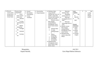 4.4Menulis 
resensi buku 
pengetahuan 
berdasarkan 
format baku 
Resensi buku 
pengetahuan 
· unsur-unsur 
resensi 
antara lain: 
1. identitas 
buku 
2. isi yang 
penting/mena 
rik 
3. bahasa 
pengarang 
4. keunggu 
lan 
5. kelemah 
an 
6. kesimpu 
lan 
· Kreatif 
· Bersahabat/ 
komunikatif 
· Gemar 
membaca 
· Keorisinilan 
· Kepemimpinan 
· Membaca buku 
(yang dimiliki 
sekolah atau siswa itu 
sendiri ) yang akan 
diresensi dan menulis 
intinya (di rumah) 
· Menulis resensi 
buku dengan 
memperhatikan 
kelengkapan unsur-unsur 
resensi antara 
lain: 
1. identitas buku 
2. isi yang 
penting/menari 
k 
3. bahasa 
pengarang 
4. keunggulan 
5. kelemahan 
6. kesimpulan 
· Mendiskusikan 
kelengkapan unsur-unsur 
resensi yang 
ditulis teman 
· Mencatat 
identitas buku 
· Mendaftar 
pokok-pokok isi 
· Mencatat 
keunggulan dari isi 
buku 
· Mencatat 
kekurangan dari isi 
buku 
· Menulis resensi 
buku dengan 
memperhatikan 
kelengkapan unsur-unsur 
resensi 
· Mendiskusikan 
resensi yang telah 
dibuat 
Jenis 
Tagihan: 
· tug 
as 
individu 
· ula 
ngan 
Bentuk 
Instrumen: 
· uraian 
bebas 
· pilihan 
ganda 
· jawaban 
singkat 
4 · buk 
u yang 
terkait 
dengan 
resensi 
Mengetahui, 
Kepala Sekolah, 
, Juli 2011 
Guru Mapel Bahasa Indonesia 
 