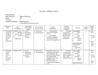 SILABUS PEMBELAJARAN 
Nama Sekolah : 
Mata Pelajaran : Bahasa Indonesia 
Kelas : XII 
Semester : 1 
Standar Kompetensi : Mendengarkan 
5. Memahami pembacaan novel 
Kompetensi 
Dasar Materi 
Pembelajaran 
Nilai Budaya 
Dan Karakter 
Bangsa 
Kewirausahaan/ 
Ekonomi Kreatif 
Kegiata 
Pembelajaran 
Indikator 
Pencapaian 
Kompetensi 
Penilaian Alokasi 
Waktu 
Sumber/ 
Bahan/ 
Alat 
5.1 Menanggapi 
pembacaan 
penggalan 
novel dari 
segi vokal, 
intonasi, 
dan 
penghayatan 
Penggalan novel 
· penanga 
pan segi vokal 
· intonasi 
· 
penghayatan 
· Kreatif 
· Bersahabat/ 
komunikatif 
· Gemar 
membaca 
· Keorisinilan 
· Kepemimpinan 
· Mendengarkan 
pembacaan penggalan 
novel 
· Menanggapi 
pembacaan penggalan 
novel dari segi vokal, 
intonasi, dan penghayatan 
· Menangga 
pi pembacaan 
penggalan novel 
dari segi vokal, 
intonasi, dan 
penghayatan 
Jenis Tagihan: 
· tugas 
individu 
· tugas 
kelompok 
· ulangan 
· praktik 
Bentuk Instrumen: 
· performansi 
· format 
pengamatan 
4 · buku 
novel 
· media 
setemp 
at 
· buku-buku 
penun-jang 
5.2 Menjelaska 
n unsur-unsur 
intrinsik 
dari 
pembacaan 
penggalan 
novel 
Penggalan novel · Kreatif 
· Bersahabat/ 
komunikatif 
· Gemar 
membaca 
· Keorisinilan 
· Kepemimpinan 
· Menjelaskan unsur-unsur 
pembangun sastra (tema, 
latar, penokohan, alur, 
pesan atau sudut pandang, 
dan konflik) dalam 
penggalan novel yang 
dibacakan teman 
· Mendiskusikan unsur-unsur 
intrinsik penggalan 
novel 
· Menjelask 
an unsur-unsur – 
unsur intrinsik 
dalam penggalan 
novel yang 
dibacakan teman 
Jenis Tagihan: 
· tugas 
individu 
· tugas 
kelompok 
· ulangan 
· praktik 
Bentuk Instrumen: 
4 · buku 
novel 
· media 
setemp 
at 
· buku-buku 
 