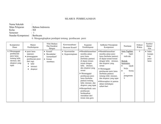 SILABUS PEMBELAJARAN 
Nama Sekolah : 
Mata Pelajaran : Bahasa Indonesia 
Kelas : XII 
Semester : 1 
Standar Kompetensi : Berbicara 
6. Mengungkapkan pendapat tentang pembacaan puisi 
Kompetensi 
Dasar 
Materi 
Pembelajaran 
Nilai Budaya 
Dan Karakter 
Bangsa 
Kewirausahaan/ 
Ekonomi Kreatif 
Kegiatan 
Pembelajaran 
Indikator Pencapaian 
Kompetensi Penilaian Alokasi 
Waktu 
Sumber/ 
Bahan/ 
Alat 
6.1Menanggapi 
pembacaan 
puisi lama 
tentang lafal, 
intonasi, dan 
ekspresi yang 
tepat 
· puisi lama 
(pantun) 
· penanggapan 
pembacaan puisi 
dari segi: 
· lafal 
· intonasi 
· ekspresi 
· Kreatif 
· Bersahabat/ 
komunikatif 
· Gemar 
membaca 
· Keorisinilan 
· Kepemimpinan 
·Mendeklamasikan/ 
memba-cakan 
puisi lama 
(berbalas pantun) 
di depan teman-teman 
dengan 
lafal, intonasi, 
dan ekspresi yang 
sesuai 
· Menanggapi 
pembacaan puisi 
lama (berbalas 
pantun) tentang 
lafal, intonasi, dan 
ekspresi yang tepat 
·Memperbaiki cara 
pembacaan 
berdasarkan 
masukkan dari 
teman atau guru 
·Mendeklamasikan/ 
memba-cakan puisi 
lama (berbalas pantun) 
di depan teman-teman 
dengan lafal, intonasi, 
dan ekspresi yang 
sesuai 
· Menanggapi 
pembacaan puisi lama 
(berbalas pantun) 
tentang lafal, intonasi, 
dan ekspresi yang tepat 
·Menerapkan isi pantun 
dalam kehidupan 
sehari-hari 
Jenis Tagihan: 
· tugas 
individu 
Bentuk 
Instrumen: 
· unjuk 
kerja 
· forma 
t 
pengamata 
n 
4 · buku 
kumpu 
l-an 
puisi 
lama 
 