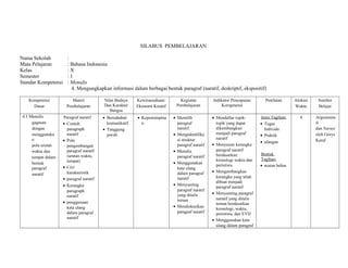 SILABUS PEMBELAJARAN 
Nama Sekolah : 
Mata Pelajaran : Bahasa Indonesia 
Kelas : X 
Semester : 1 
Standar Kompetensi : Menulis 
4. Mengungkapkan informasi dalam berbagai bentuk paragraf (naratif, deskriptif, ekspositif) 
Kompetensi 
Dasar 
Materi 
Pembelajaran 
Nilai Budaya 
Dan Karakter 
Bangsa 
Kewirausahaan/ 
Ekonomi Kreatif 
Kegiatan 
Pembelajaran 
Indikator Pencapaian 
Kompetensi 
Penilaian Alokasi 
Waktu 
Sumber 
Belajar 
4.1 Menulis 
gagasan 
dengan 
menggunaka 
n 
pola urutan 
waktu dan 
tempat dalam 
bentuk 
paragraf 
naratif 
Paragraf naratif 
· Contoh 
paragraph 
naratif 
· Pola 
pengembangan 
paragraf naratif 
(urutan waktu, 
tempat) 
· Ciri/ 
karakteristik 
· paragraf naratif 
· Kerangka 
paragraph 
naratif 
· penggunaan 
kata ulang 
dalam paragraf 
naratif 
· Bersahabat/ 
komunikatif 
· Tanggung 
jawab 
· Kepemimpina 
n 
· Memilih 
paragraf 
naratif. 
· Mengidentifika 
si struktur 
paragraf naratif 
· Menulis 
paragraf naratif 
· Menggunakan 
kata ulang 
dalam paragraf 
naratif 
· Menyunting 
paragraf naratif 
yang ditulis 
teman 
· Mendiskusikan 
paragraf naratif 
· Mendaftar topik-topik 
yang dapat 
dikembangkan 
menjadi paragraf 
naratif 
· Menyusun kerangka 
paragraf naratif 
berdasarkan 
kronologi waktu dan 
peristiwa 
· Mengembangkan 
kerangka yang telah 
dibuat menjadi 
paragraf naratif 
· Menyunting paragraf 
naratif yang ditulis 
teman berdasarkan 
kronologi, waktu, 
peristiwa, dan EYD 
· Menggunakan kata 
ulang dalam paragraf 
Jenis Tagihan: 
· Tugas 
Individu 
· Praktik 
· ulangan 
Bentuk 
Tagihan: 
· uraian bebas 
4 Argumenta 
si 
dan Narasi 
oleh Gorys 
Keraf 
 