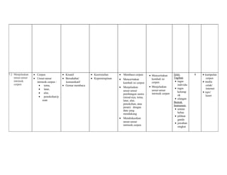 7.2 Menjelaskan 
unsur-unsur 
intrinsik 
cerpen 
· Cerpen 
· Unsur-unsur 
intrinsik cerpen : 
· tema, 
· latar, 
· alur, 
· penokohan/p 
esan 
· Kreatif 
· Bersahabat/ 
komunikatif 
· Gemar membaca 
· Keorisinilan 
· Kepemimpinan 
· Membaca cerpen 
· Menceritakan 
kembali isi cerpen 
· Menjelaskan 
unsur-unsur 
pembangun sastra 
(misal-nya, tema, 
latar, alur, 
penokohan, atau 
pesan) dengan 
data yang 
mendukung 
· Mendiskusikan 
unsur-unsur 
intrinsik cerpen 
· Menceritakan 
kembali isi 
cerpen 
· Menjelaskan 
unsur-unsur 
intrinsik cerpen 
Jenis 
Tagihan 
· tugas 
individu 
· tugas 
kelomp 
ok 
· ulangan 
Bentuk 
Instrumen: 
· uraian 
bebas 
· pilihan 
ganda 
· jawaban 
singkat 
4 · kumpulan 
cerpen 
· media 
cetak/ 
internet 
· tape/ 
kaset 
 