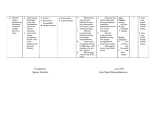 8.2 Menulis 
cerpen 
berdasarkan 
kehidupan 
orang lain 
(pelaku, 
peristiwa, 
latar) 
· topik tentang 
kehidupan 
orang lain 
(berdasarkan 
situasi dan 
kondisi 
setempat) 
· unsur-unsur 
cerpen 
(penokohan, 
konflik, latar, 
sudut 
pandang, alur 
dan gaya 
bahasa) 
· Kreatif 
· Bersahabat/ 
komunikatif 
· Gemar membaca 
· Keorisinilan 
· Kepemimpinan 
· Menentukan 
topik tentang 
kehidupan orang 
lain (berdasarkan 
situasi dan kondisi 
daerah setempat) 
· Menulis 
cerpen tentang 
kehidupan orang 
lain dengan 
memperhatikan 
· unsur-unsur 
cerpen (penokohan, 
konflik, latar, sudut 
pandang, alur dan 
gaya bahasa) 
· Menanggapi 
cerpen yang ditulis 
teman 
· Mencatat/men 
daftar topik-topik 
tentang kehidupan 
orang lain 
(berdasarkan situasi 
dan kondisi 
setempat) 
· Menulis 
cerpen tentang 
kehidupan orang 
lain dengan 
memperhatikan 
unsur-unsur cerpen 
· Menanggapi 
cerpen yang ditulis 
teman 
Jenis 
Tagihan: 
· tugas 
Individu 
· tugas 
kelompok 
· ulangan 
Bentuk 
Instrumen: 
· urai 
an bebas 
· pili 
han ganda 
· jaw 
aban 
singkat 
4 · buku 
yang 
terkait 
dengan 
menulis 
cerpen 
· buku 
yang 
terkait 
dengan 
menulis 
cerpen 
Mengetahui, 
Kepala Sekolah, 
, Juli 2011 
Guru Mapel Bahasa Indonesia 
 