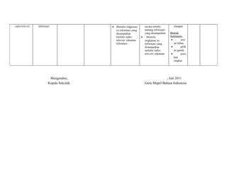 radio/televisi informasi · Menulis ringkasan 
isi informasi yang 
disampaikan 
melalui radio/ 
televisi/ rekaman 
informasi 
secara tertulis 
tentang informasi 
yang disampaikan 
· Menulis 
ringkasan isi 
informasi yang 
disampaikan 
melalui radio/ 
televisi/ rekaman 
ulangan 
Bentuk 
Instrumen: 
· urai 
an bebas 
· pilih 
an ganda 
· jawa 
ban 
singkat 
Mengetahui, 
Kepala Sekolah, 
, Juli 2011 
Guru Mapel Bahasa Indonesia 
 