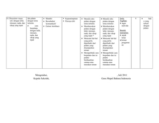 10.2Berpidato tanpa 
teks dengan lafal, 
intonasi, nada, dan 
sikap yang tepat 
Ide pidato 
dengan tema 
tertentu 
· cara 
berpidato 
dengan lafal, 
intonasi, 
nada, dan 
sikap yang 
tepat 
· Mandiri 
· Bersahabat/ 
komunikatif 
· Gemar membaca 
 Kepemimpinan 
 Percaya diri 
· Menulis teks 
pidato dengan 
tema tertentu 
· Membawakan 
pidato dengan 
lafal, intonasi, 
nada, dan sikap 
yang tepat * 
· Mencatat hal-hal 
yang perlu 
diperbaiki dari 
pidato yang 
disampaikan 
teman 
· Memperbaiki cara 
berpidato dan isi 
pidato 
berdasarkan 
catatan atau 
masukan teman 
· Menulis teks 
pidato dengan 
tema tertentu 
· Membawakan 
pidato dengan 
lafal, intonasi, 
nada, dan sikap 
yang tepat 
· Mencatat hal-hal 
yang perlu 
diperbaiki dari 
pidato yang 
disampaikan 
teman 
· Memperbaiki cara 
berpidato dan isi 
pidato 
berdasarkan 
catatan atau 
masukan teman 
Jenis 
Tagihan: 
· tugas 
individu 
Bentuk 
instrumen: 
· unjuk 
kerja 
· format 
pengamat 
an 
4 · buk 
u yang 
terkait 
dengan 
pidato 
Mengetahui, 
Kepala Sekolah, 
, Juli 2011 
Guru Mapel Bahasa Indonesia 
 