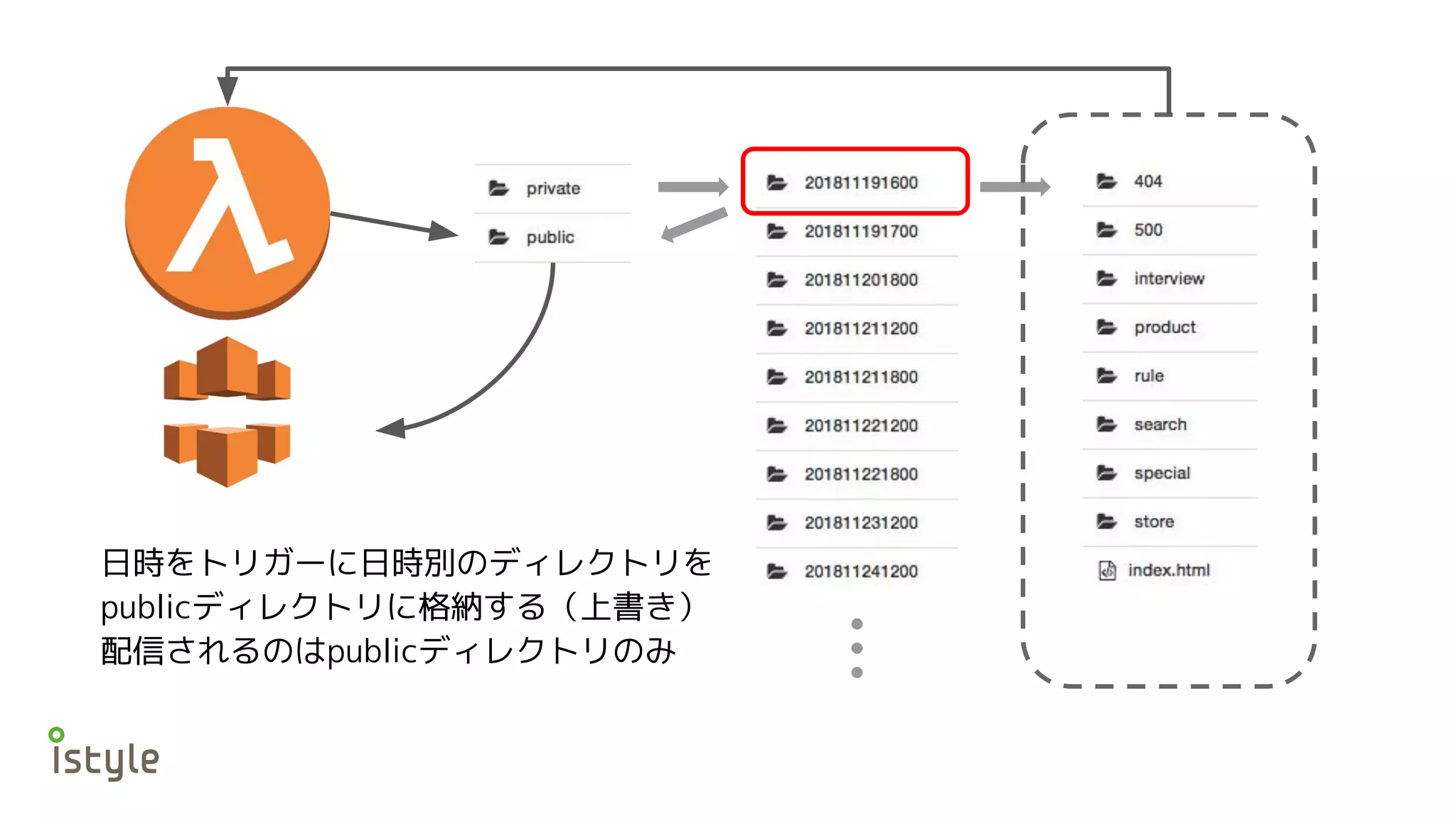 日時をトリガーに日時別のディレクトリを
publicディレクトリに格納する（上書き）
配信されるのはpublicディレクトリのみ
 