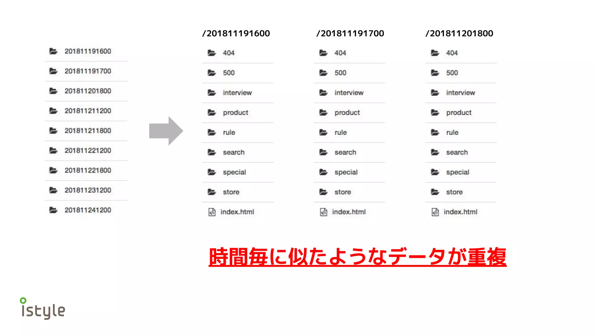 /201811191600 /201811191700 /201811201800
時間毎に似たようなデータが重複
 