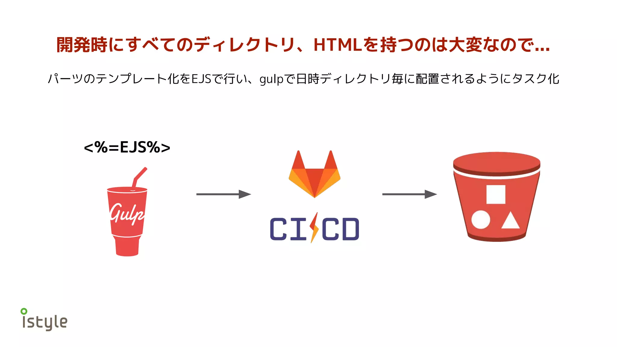 開発時にすべてのディレクトリ、HTMLを持つのは大変なので...
<%=EJS%>
パーツのテンプレート化をEJSで行い、gulpで日時ディレクトリ毎に配置されるようにタスク化
 