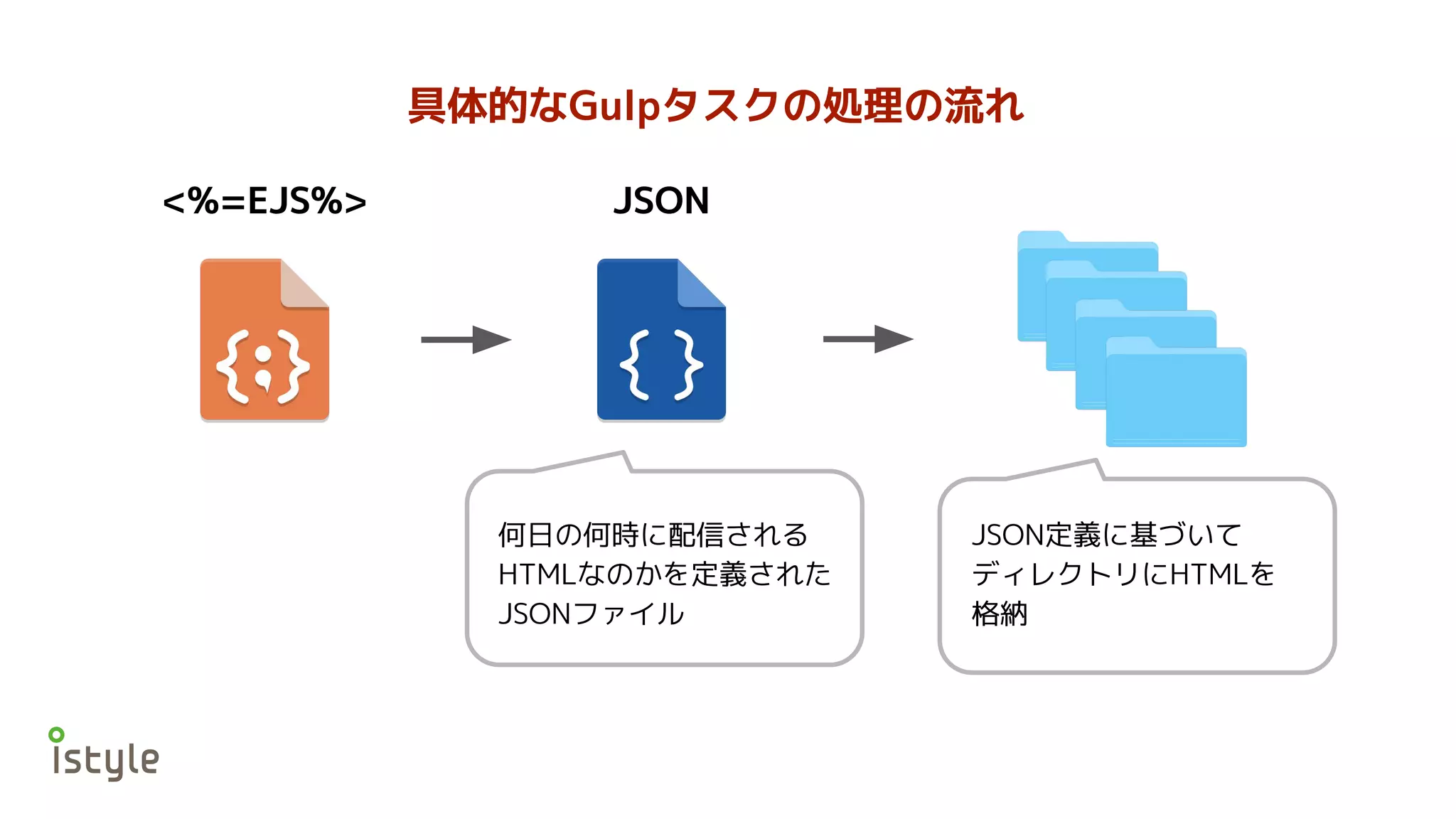 何日の何時に配信される
HTMLなのかを定義された
JSONファイル
<%=EJS%> JSON
JSON定義に基づいて
ディレクトリにHTMLを
格納
具体的なGulpタスクの処理の流れ
 