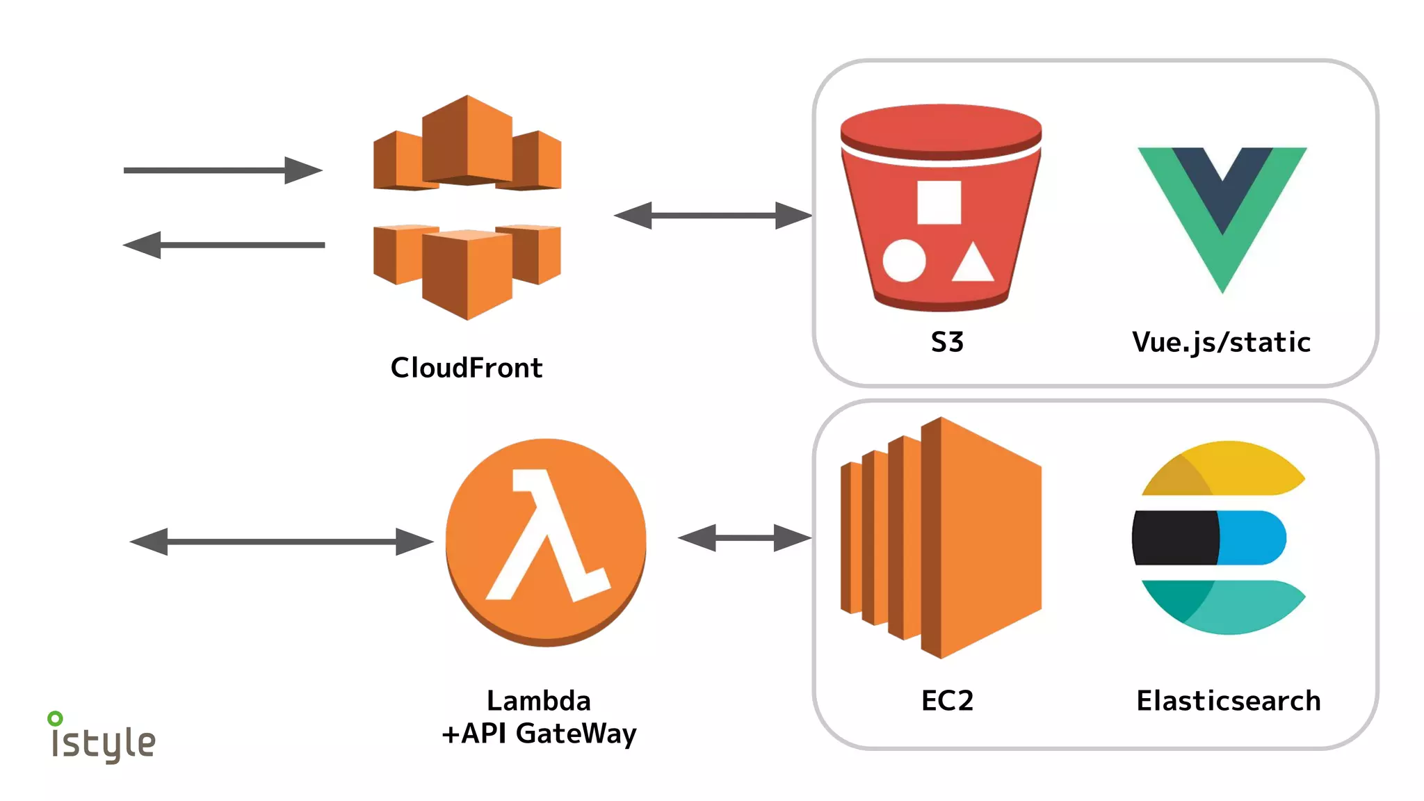 Lambda
+API GateWay
S3
EC2 Elasticsearch
Vue.js/static
CloudFront
 