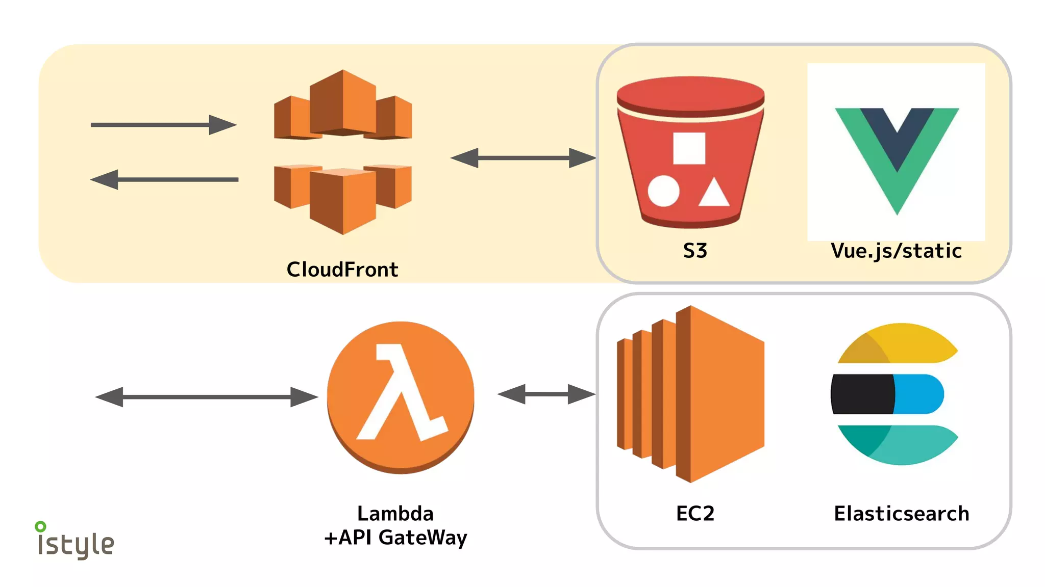 Lambda
+API GateWay
S3
EC2 Elasticsearch
Vue.js/static
CloudFront
 