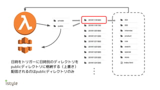 日時をトリガーに日時別のディレクトリを
publicディレクトリに格納する（上書き）
配信されるのはpublicディレクトリのみ
 