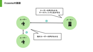 ユーザー
ユーザー メーカー
ユーザーの声がわかる、
マーケティングに生かせる
他のユーザーの声がわかる
＠cosmeの価値
 