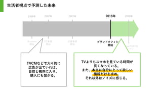 1999年 2007年
2002年 2020年
＠cosme
開始
EC事業
開始
店舗事業
開始
＠cosmeTOKYO
オープン
ブランドオフィシャル
開始
2018年
TVよりもスマホを見ている時間が
長くなっている。
また、本当に自分にとって欲しい
情報だけを求め、
それ以外はノイズに感じる。
TVCMなどで大々的に
広告が出ていれば、
自然と視界に入り、
購入にも繋がる。
生活者視点で予測した未来
 