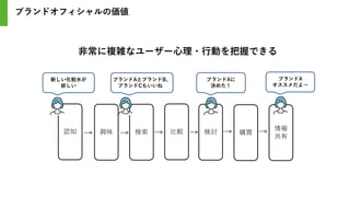 認知 興味 検索 比較 検討 購買
情報
共有
ブランドオフィシャルの価値
新しい化粧水が
欲しい
ブランドAとブランドB、
ブランドCもいいね
ブランドAに
決めた！
ブランドA
オススメだよ～
非常に複雑なユーザー心理・行動を把握できる
 