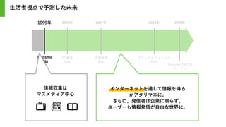 1999年 2007年
2002年 2018年 2020年
＠cosme
開始
EC事業
開始
店舗事業
開始
ブランドオフィシャル
開始
＠cosmeTOKYO
オープン
情報収集は
マスメディア中心
インターネットを通して情報を得る
がアタリマエに。
さらに、発信者は企業に限らず、
ユーザーも情報発信が自由な世界に。
生活者視点で予測した未来
 