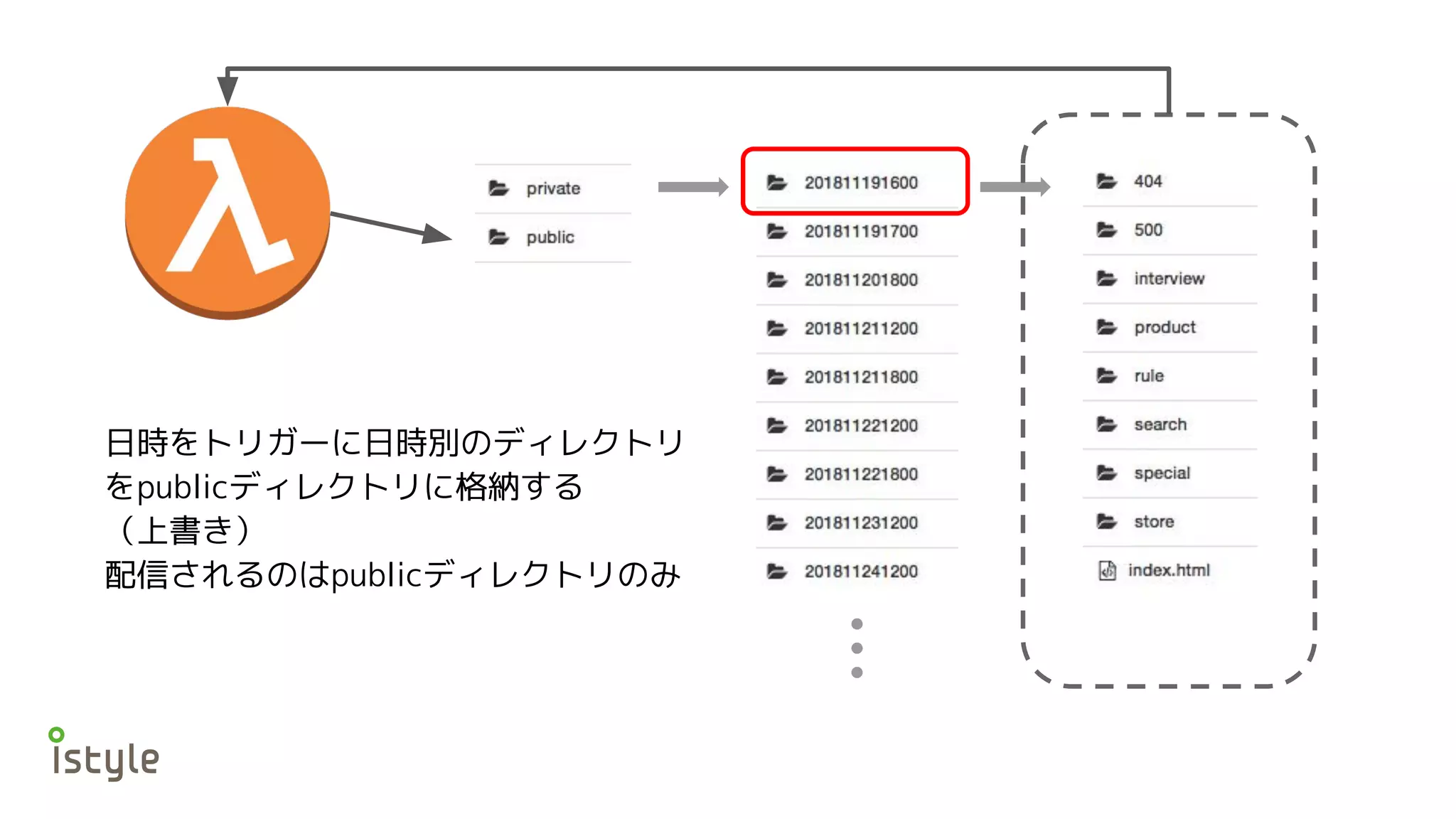 日時をトリガーに日時別のディレクトリ
をpublicディレクトリに格納する
（上書き）
配信されるのはpublicディレクトリのみ
 