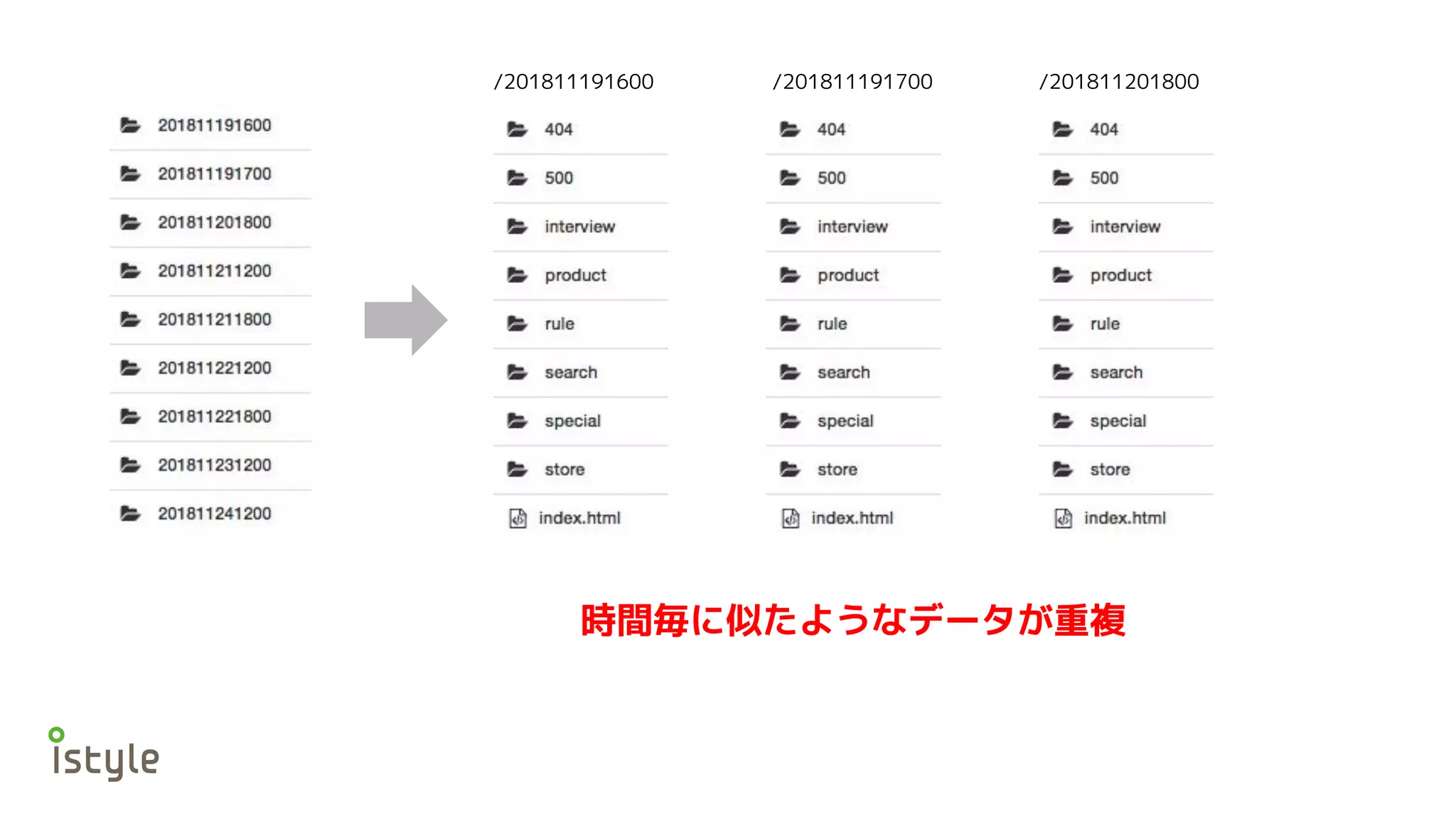 /201811191600 /201811191700 /201811201800
時間毎に似たようなデータが重複
 