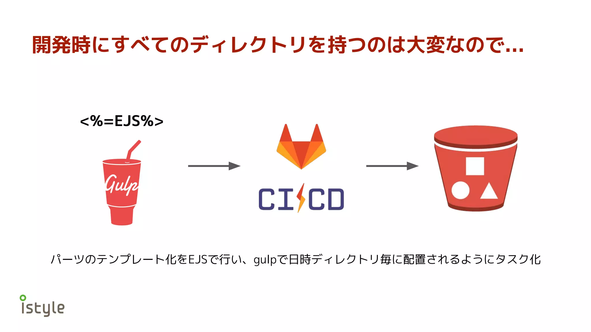 開発時にすべてのディレクトリを持つのは大変なので...
<%=EJS%>
パーツのテンプレート化をEJSで行い、gulpで日時ディレクトリ毎に配置されるようにタスク化
 