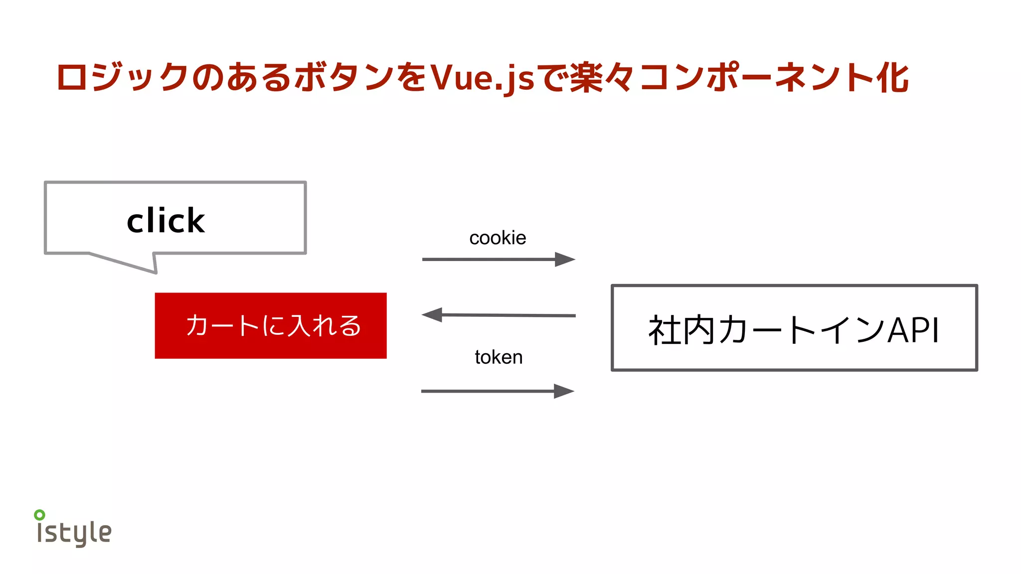 カートに入れる
click
社内カートインAPI
cookie
token
ロジックのあるボタンをVue.jsで楽々コンポーネント化
 
