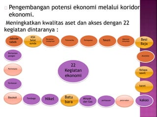 Pengembangan potensi ekonomi melalui koridor
ekonomi.
Meningkatkan kwalitas aset dan akses dengan 22
kegiatan dintaranya :
KSN
Selat
sunda
Tekstil
Jabode
tabek
Tembaga
Peralatan
transprtasi
Pertanian
pangan
Telematika Perkapalan
Pariwisata
Perikanan
Bauksit
Nikel Batu
bara
Minyak
dan Gas
perkayuan peternakan
Makanan
minuman
Alutsista
kakao
karet
Kelapa
sawit
Besi
Baja
22
Kegiatan
ekonomi
 
