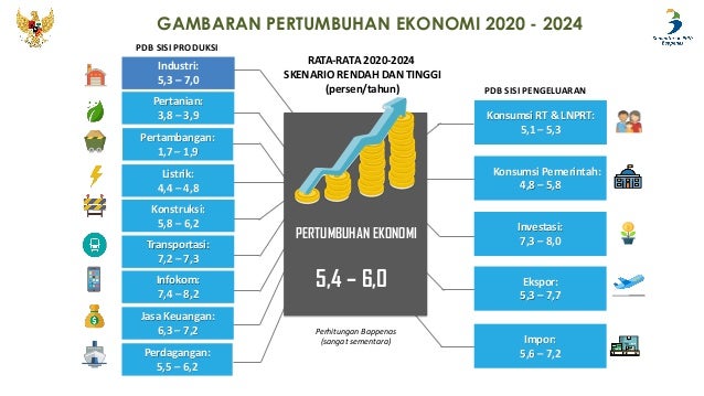 Isu isu strategis dan agenda pembangunan rt rpjmn 2020-2024